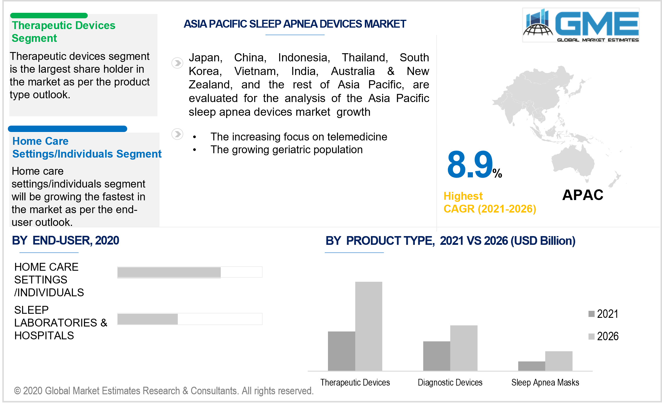 asia pacific sleep apnea devices market